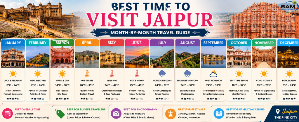 Best time to visit Jaipur month-by-month travel guide featuring Jaipur weather, tourist seasons, and top attractions in Rajasthan
