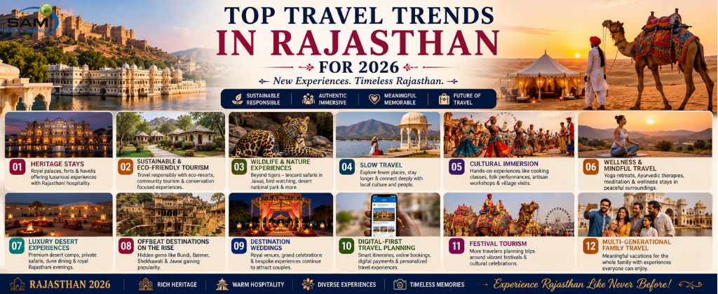 Future of Rajasthan tourism featuring eco-friendly travel, wildlife adventures, and immersive cultural journeys